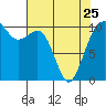 Tide chart for Coupeville, Washington on 2023/04/25