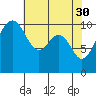 Tide chart for Coupeville, Washington on 2023/04/30