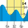 Tide chart for Coupeville, Washington on 2023/05/14
