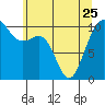 Tide chart for Coupeville, Washington on 2023/05/25