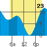Tide chart for Coupeville, Washington on 2023/06/23