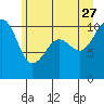Tide chart for Coupeville, Washington on 2023/06/27