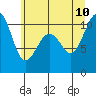 Tide chart for Coupeville, Washington on 2023/07/10