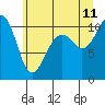 Tide chart for Coupeville, Washington on 2023/07/11