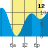 Tide chart for Coupeville, Washington on 2023/07/12