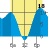 Tide chart for Coupeville, Washington on 2023/07/18