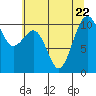 Tide chart for Coupeville, Washington on 2023/07/22