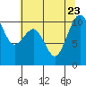 Tide chart for Coupeville, Washington on 2023/07/23