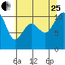 Tide chart for Coupeville, Washington on 2023/07/25