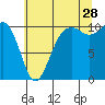 Tide chart for Coupeville, Washington on 2023/07/28