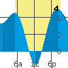 Tide chart for Coupeville, Washington on 2023/07/4