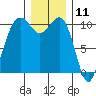 Tide chart for Coupeville, Washington on 2023/12/11