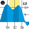 Tide chart for Coupeville, Washington on 2023/12/12