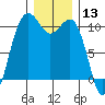 Tide chart for Coupeville, Washington on 2023/12/13