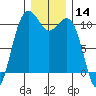 Tide chart for Coupeville, Washington on 2023/12/14