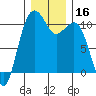 Tide chart for Coupeville, Washington on 2023/12/16