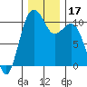 Tide chart for Coupeville, Washington on 2023/12/17