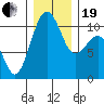 Tide chart for Coupeville, Washington on 2023/12/19