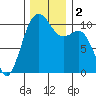 Tide chart for Coupeville, Washington on 2023/12/2