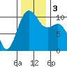 Tide chart for Coupeville, Washington on 2023/12/3