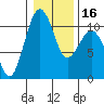 Tide chart for Coupeville, Washington on 2024/01/16