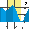 Tide chart for Coupeville, Washington on 2024/02/17