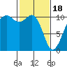 Tide chart for Coupeville, Washington on 2024/02/18