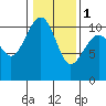 Tide chart for Coupeville, Washington on 2024/02/1