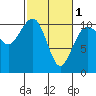 Tide chart for Coupeville, Washington on 2024/03/1