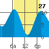 Tide chart for Coupeville, Washington on 2024/03/27