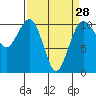Tide chart for Coupeville, Washington on 2024/03/28