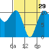 Tide chart for Coupeville, Washington on 2024/03/29