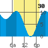 Tide chart for Coupeville, Washington on 2024/03/30