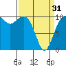 Tide chart for Coupeville, Washington on 2024/03/31
