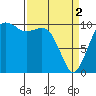 Tide chart for Coupeville, Washington on 2024/04/2