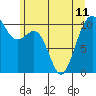 Tide chart for Coupeville, Washington on 2024/06/11