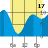 Tide chart for Coupeville, Washington on 2024/06/17