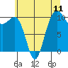 Tide chart for Coupeville, Washington on 2025/07/11