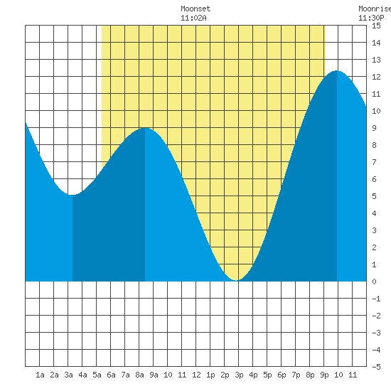 Tide chart for Coupeville on 2025/07/15