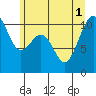 Tide chart for Coupeville, Washington on 2025/07/1