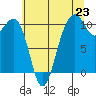 Tide chart for Coupeville, Washington on 2025/07/23