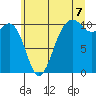 Tide chart for Coupeville, Washington on 2025/07/7