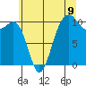 Tide chart for Coupeville, Washington on 2025/07/9