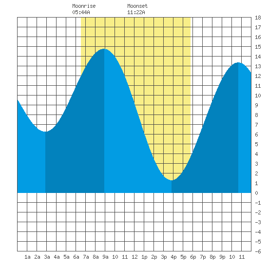 Tide Chart for 2021/03/8