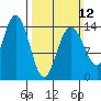 Tide chart for Cove Point, Berner's Bay, Alaska on 2023/03/12