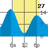 Tide chart for Cove Point, Berner's Bay, Alaska on 2023/03/27