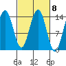 Tide chart for Cove Point, Berner's Bay, Alaska on 2023/03/8