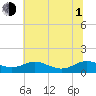 Tide chart for Cove Point, Chesapeake Bay, Maryland on 2021/07/1