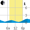 Tide chart for Cove Point, Maryland on 2022/11/1