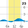 Tide chart for Cove Point, Chesapeake Bay, Maryland on 2023/01/23